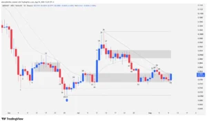Daily chart of the Arbitrum ARB cryptocurrency highlighting support zones, resistance, and current price action.