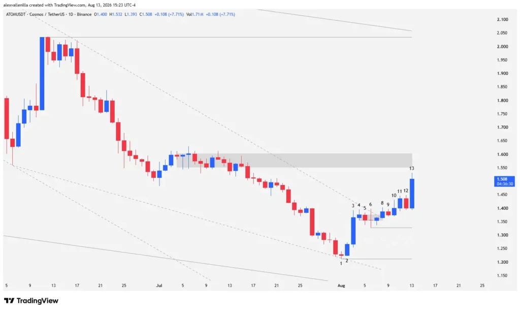 Daily price chart of the ATOM cryptocurrency showing candlestick patterns, a descending wedge breakout, and trading volume.
