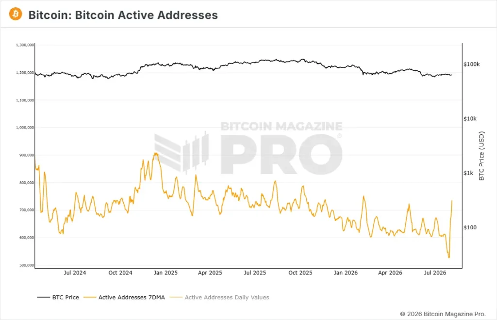 Technical chart showing the number of active Bitcoin addresses and the USD price between July and August 2026.