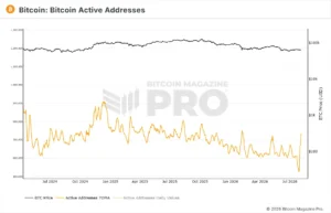 Technical chart showing the number of active Bitcoin addresses and the USD price between July and August 2026.