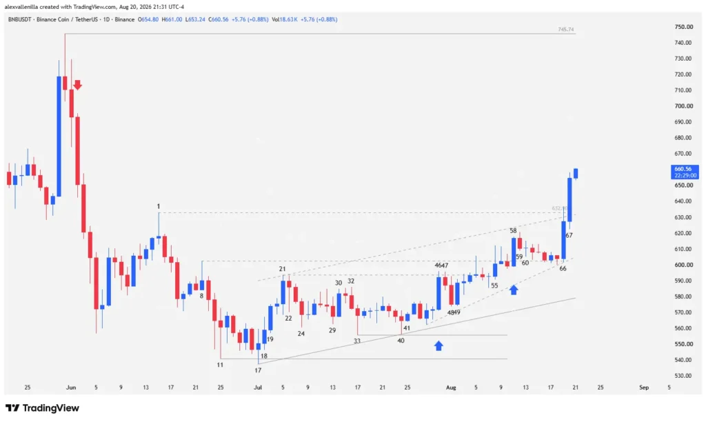 BNB cryptocurrency daily candlestick chart showing the $632.90 resistance breakout and volume spike.