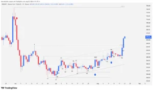 BNB cryptocurrency daily candlestick chart showing the $632.90 resistance breakout and volume spike.