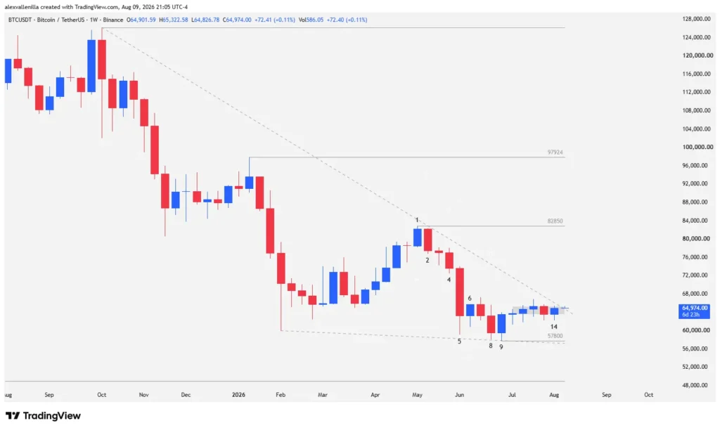 Bitcoin weekly timeframe Japanese candlestick chart detailing supports, resistances, and price action patterns.