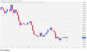 Bitcoin weekly timeframe Japanese candlestick chart detailing supports, resistances, and price action patterns.