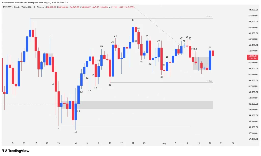 Bitcoin daily candlestick chart showing downtrend line breakout and price action patterns.
