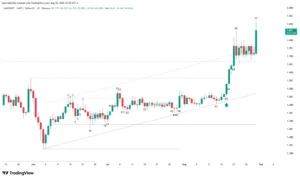 CAKE USDT daily candlestick chart showing the bullish breakout on bar 77 and the polarity shift at $1.668.