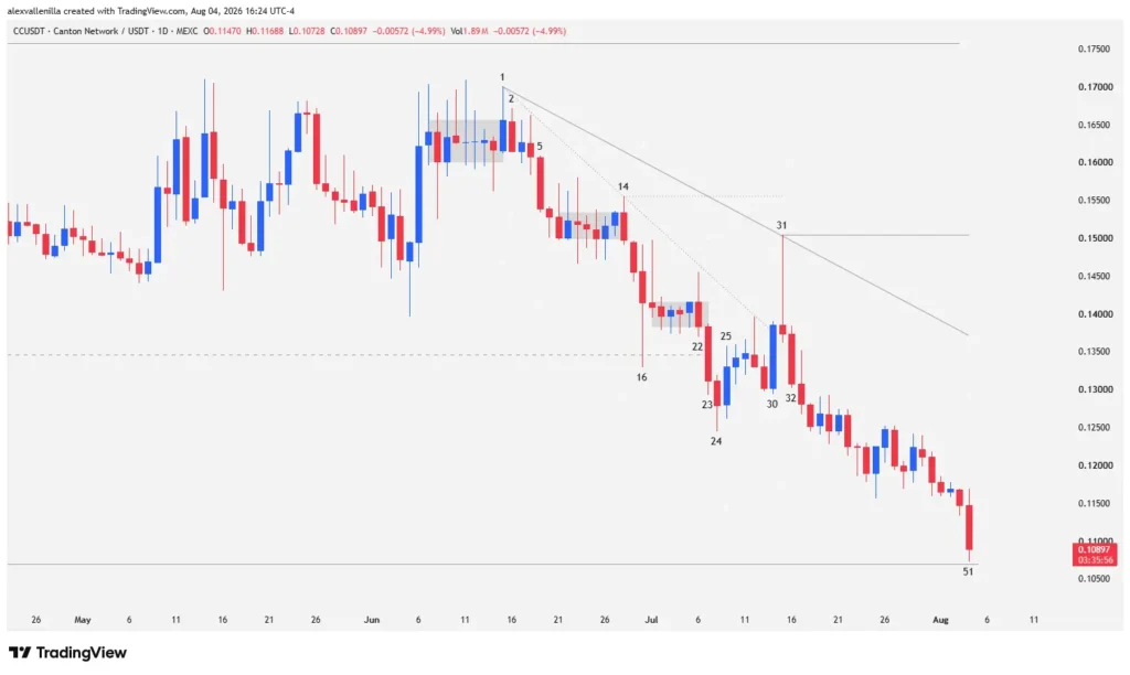 Canton CC candlestick chart showing the two-leg bearish structure, false breakouts, and key support levels.