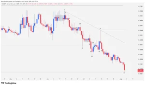 Canton CC candlestick chart showing the two-leg bearish structure, false breakouts, and key support levels.
