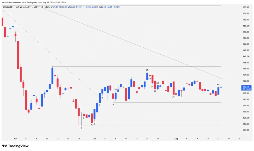 CMC20 index candlestick chart showing consolidation and key technical support.