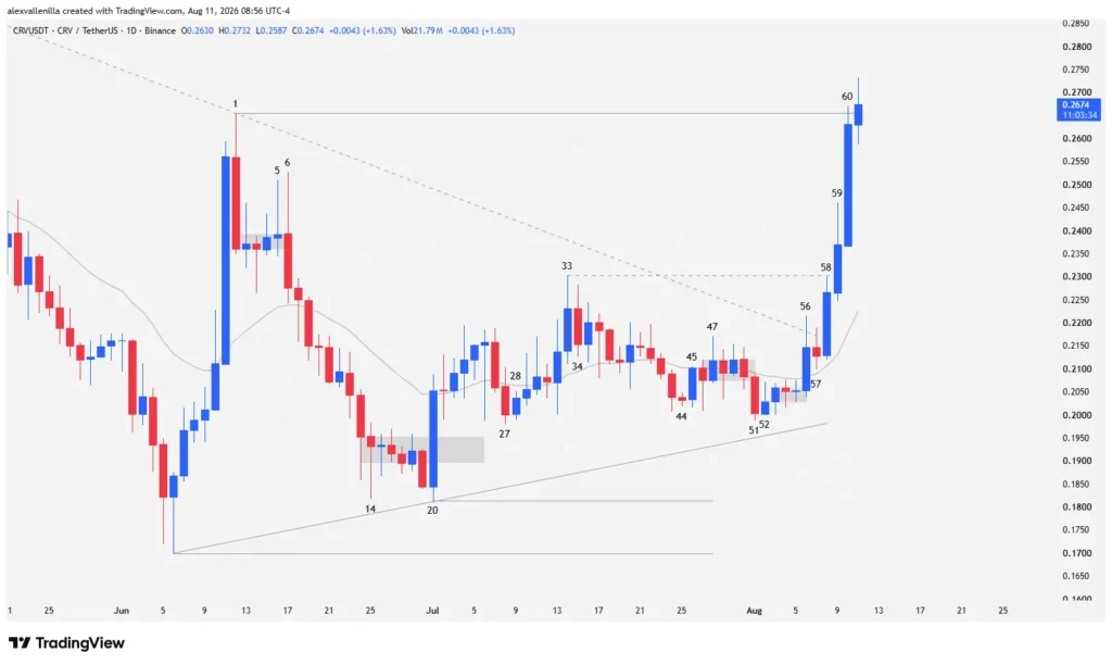 Daily price chart of Curve DAO Token (CRV) showing a symmetrical triangle breakout and bar-by-bar price action analysis.