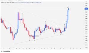 Daily price chart of Curve DAO Token (CRV) showing a symmetrical triangle breakout and bar-by-bar price action analysis.
