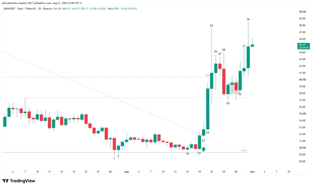 Daily Japanese candlestick chart of the DASH cryptocurrency showing a bullish breakout of a descending trendline and key support levels.