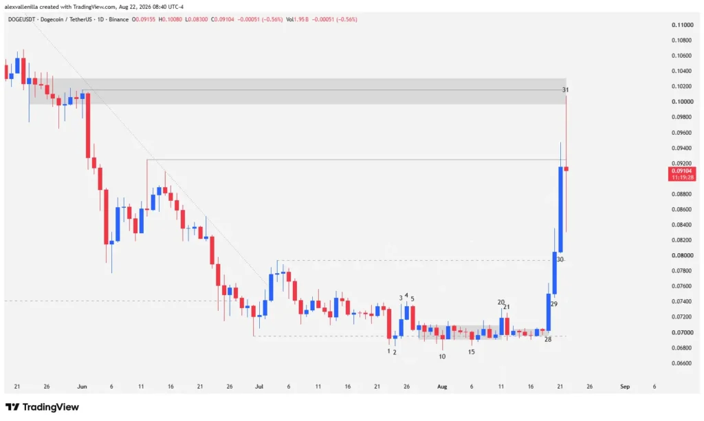 Dogecoin candlestick chart showing a bullish acceleration pattern and a wide-range doji candle at resistance.