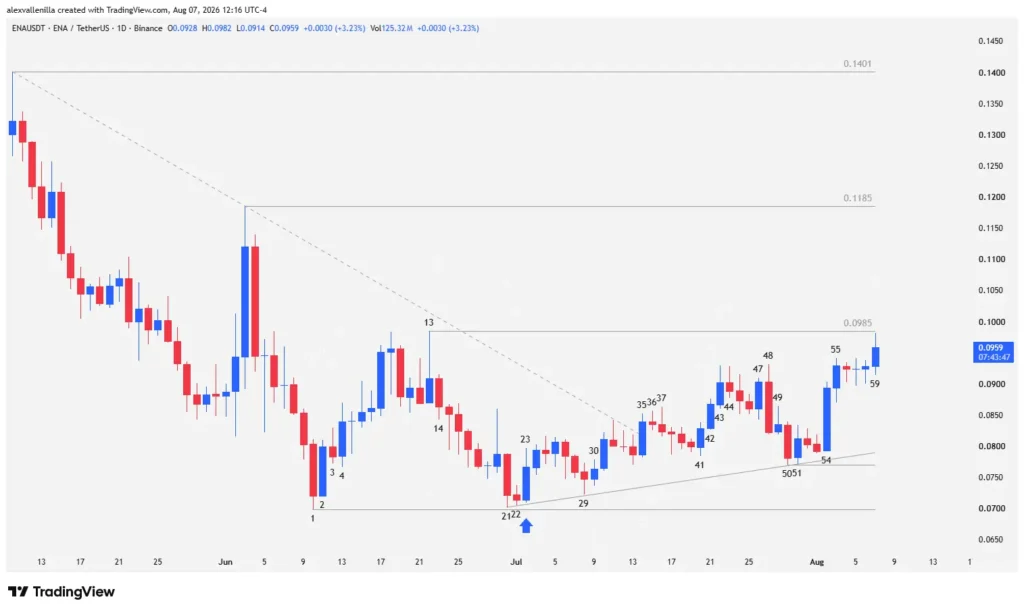 Ethena ENA 1D candlestick chart highlighting the trend breakout and double bottom at the historical support.