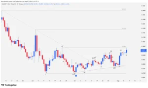 Ethena ENA 1D candlestick chart highlighting the trend breakout and double bottom at the historical support.