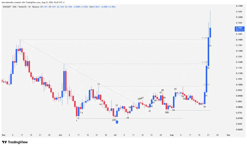Daily price action chart of Ethena ENA cryptocurrency showing a bullish breakout above the 0.1401 dollar resistance level.