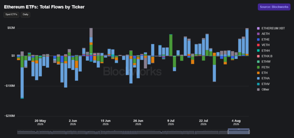 Chart of positive net flows in Ethereum ETFs driven by U.S. macroeconomic data.