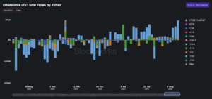 Chart of positive net flows in Ethereum ETFs driven by U.S. macroeconomic data.