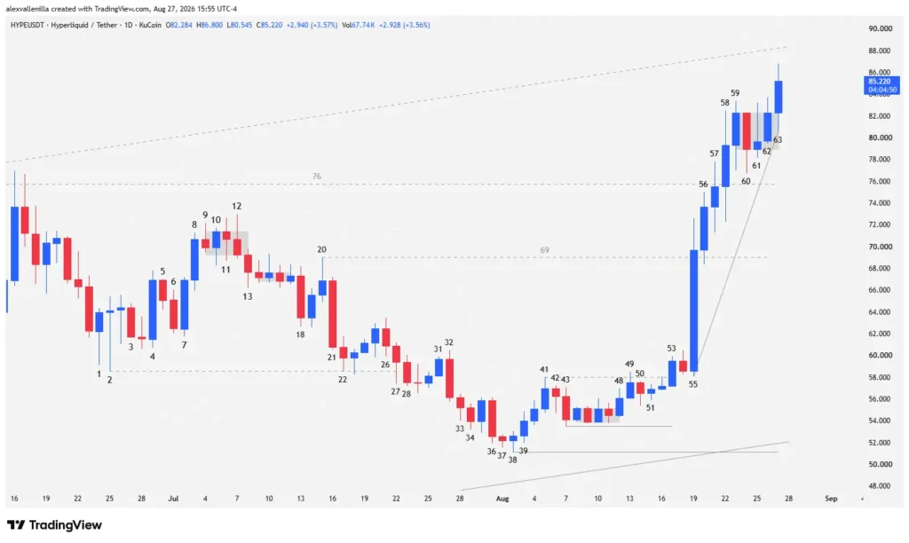 Daily timeframe Japanese candlestick chart of the HYPE cryptocurrency reflecting the price structure at all-time highs.
