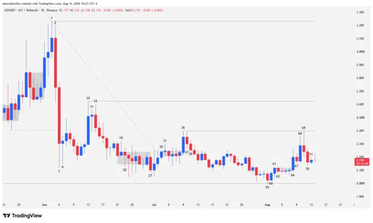 Internet Computer Japanese candlestick chart analyzing key bars and technical support levels.