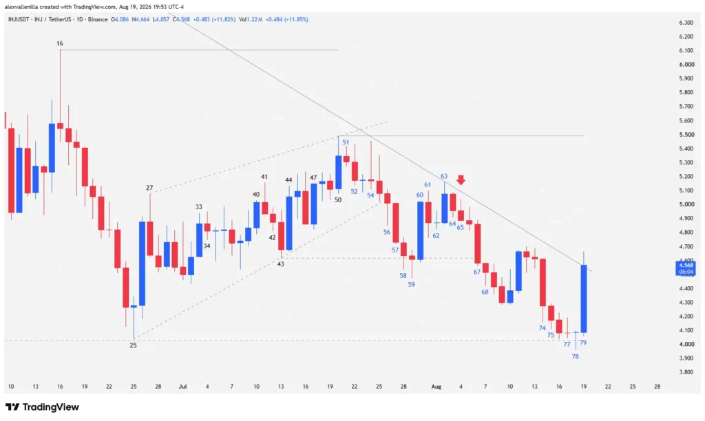 Daily price chart of Injective INJ crypto showing the descending trendline breakout via Bar 79 bullish candle over $4,027 support.