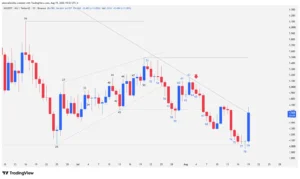 Daily price chart of Injective INJ crypto showing the descending trendline breakout via Bar 79 bullish candle over $4,027 support.