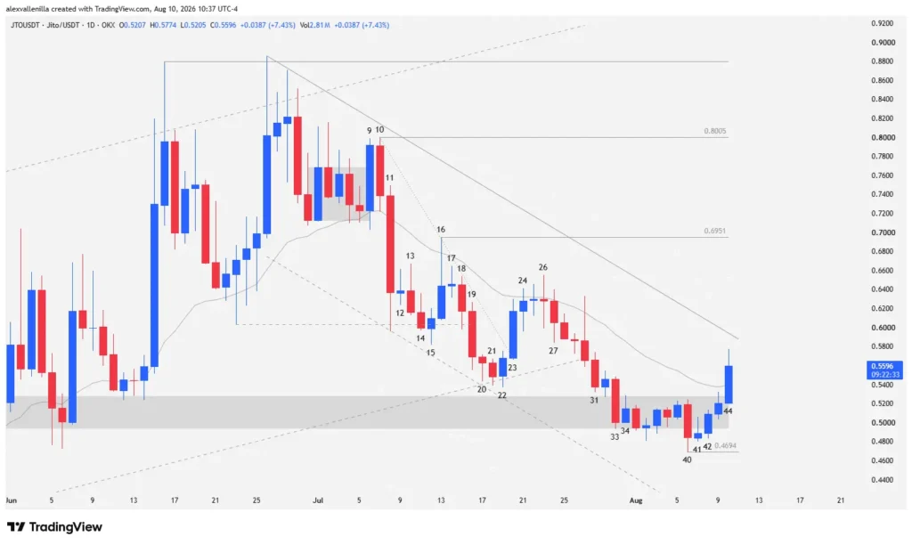 Jito JTO candlestick chart showing price action, bearish channels, and support levels on a daily timeframe.