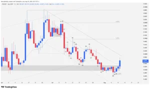 Jito JTO candlestick chart showing price action, bearish channels, and support levels on a daily timeframe.