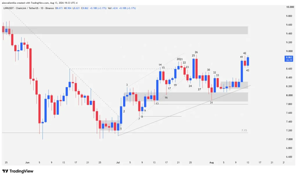 LINK Price Action (1D): Ready to Break Key Resistance at $9.38?