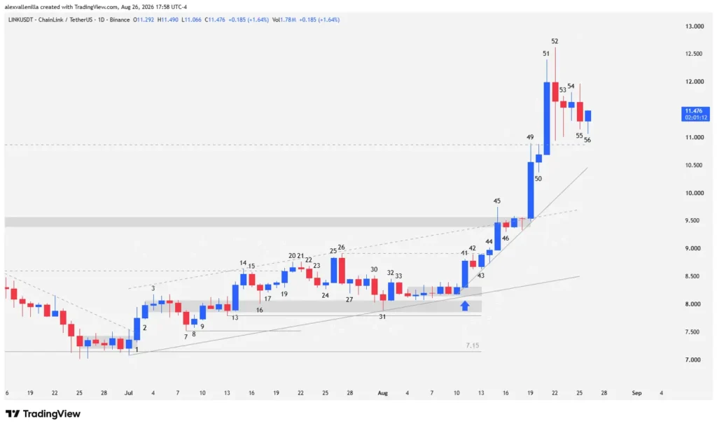 Daily timeframe Japanese candlestick chart of Chainlink showing the breakout of the $10.87 resistance and the formation of a bull flag.