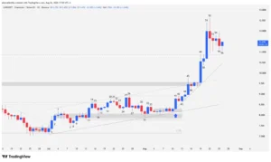 Daily timeframe Japanese candlestick chart of Chainlink showing the breakout of the $10.87 resistance and the formation of a bull flag.