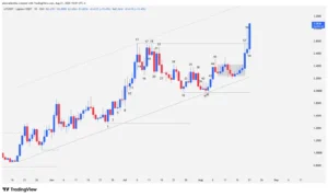 Price action chart for Lighter token (LIT) showing the breakout above $2.76 resistance and the bullish Bar 59 candle at an all-time high.