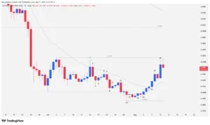Mantle MNT price action chart showing downward microchannel breakout and bullish cross above the 20 EMA.