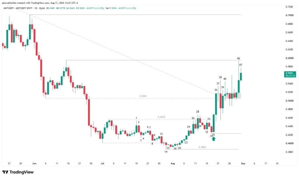 Mantle MNT Japanese candlestick daily chart showing resistance levels and recent price action.