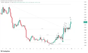 Mantle MNT Japanese candlestick daily chart showing resistance levels and recent price action.