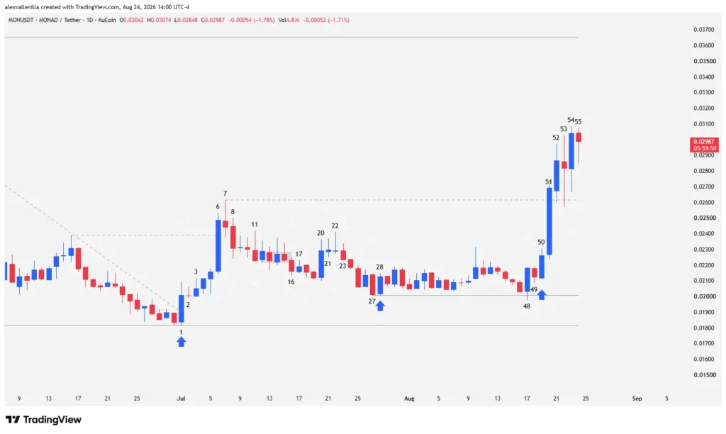 Monad cryptocurrency candlestick chart showing resistance breakout and institutional volume.