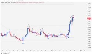 Monad cryptocurrency candlestick chart showing resistance breakout and institutional volume.