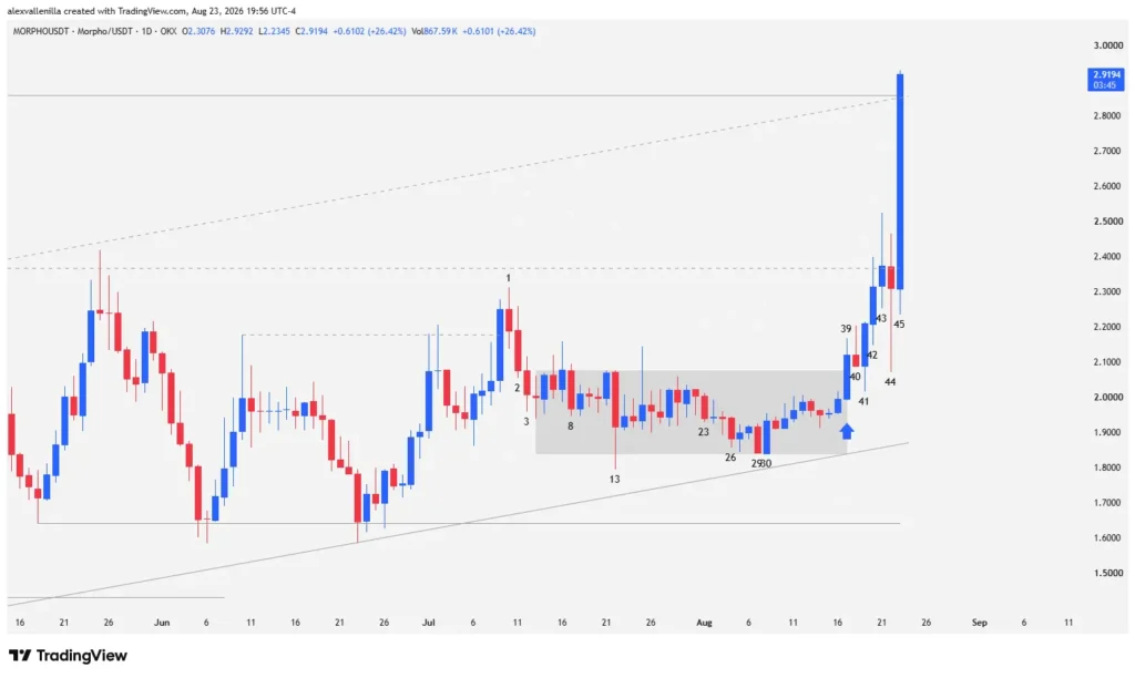 MORPHO cryptocurrency daily chart showing Bar 45 bullish breakout above 2.36 dollar resistance.