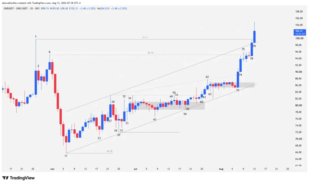 Daily Japanese candlestick chart for OKB showing the bullish wedge pattern breakout and the $100 level.