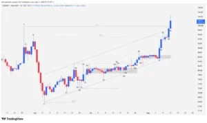 Daily Japanese candlestick chart for OKB showing the bullish wedge pattern breakout and the $100 level.