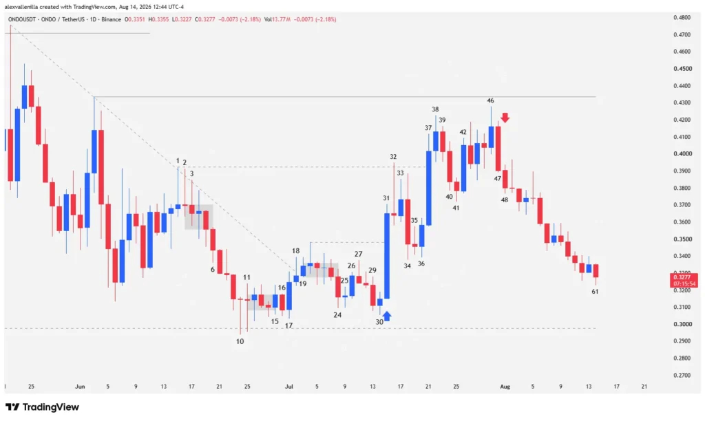 ONDO Japanese candlestick chart showing technical support and resistance levels on a daily timeframe.