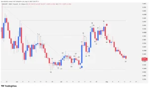 ONDO Japanese candlestick chart showing technical support and resistance levels on a daily timeframe.