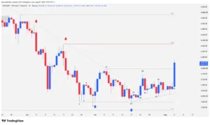 PAX Gold PAXG technical price action chart showing a breakout above $4,197 resistance and an ascending channel.