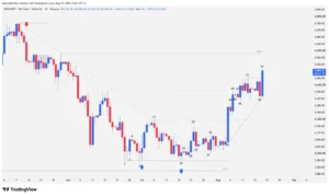 Daily price action chart of PAXG cryptocurrency showing the bull flag breakout on bar 57.
