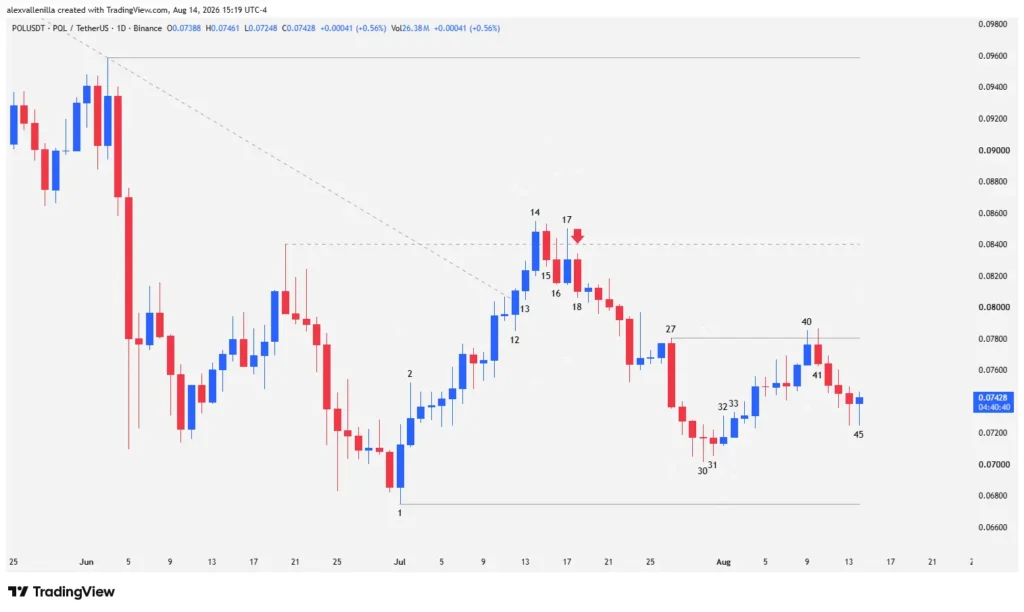 Japanese candlestick chart for Polygon POL displaying support levels, resistance, and price action.