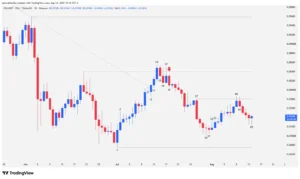 Japanese candlestick chart for Polygon POL displaying support levels, resistance, and price action.