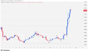Polygon POL Japanese candlestick chart reflecting bullish breakout and institutional volume on daily timeframes.
