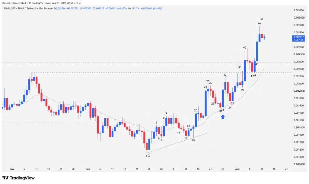 PUMP cryptocurrency daily chart showing candlestick patterns, the 20 EMA, and a bullish breakout above key resistances.