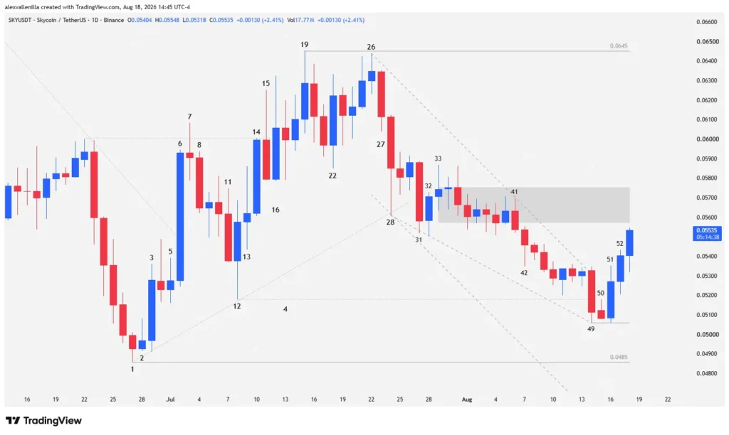 Candlestick chart on the daily timeframe of the Sky cryptocurrency detailing the descending wedge pattern and the bounce at bar 51.