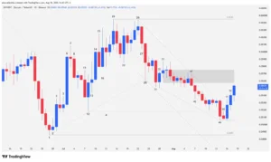 Candlestick chart on the daily timeframe of the Sky cryptocurrency detailing the descending wedge pattern and the bounce at bar 51.
